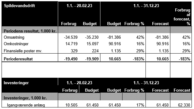 Tabel med resultat af spildevandsdrift